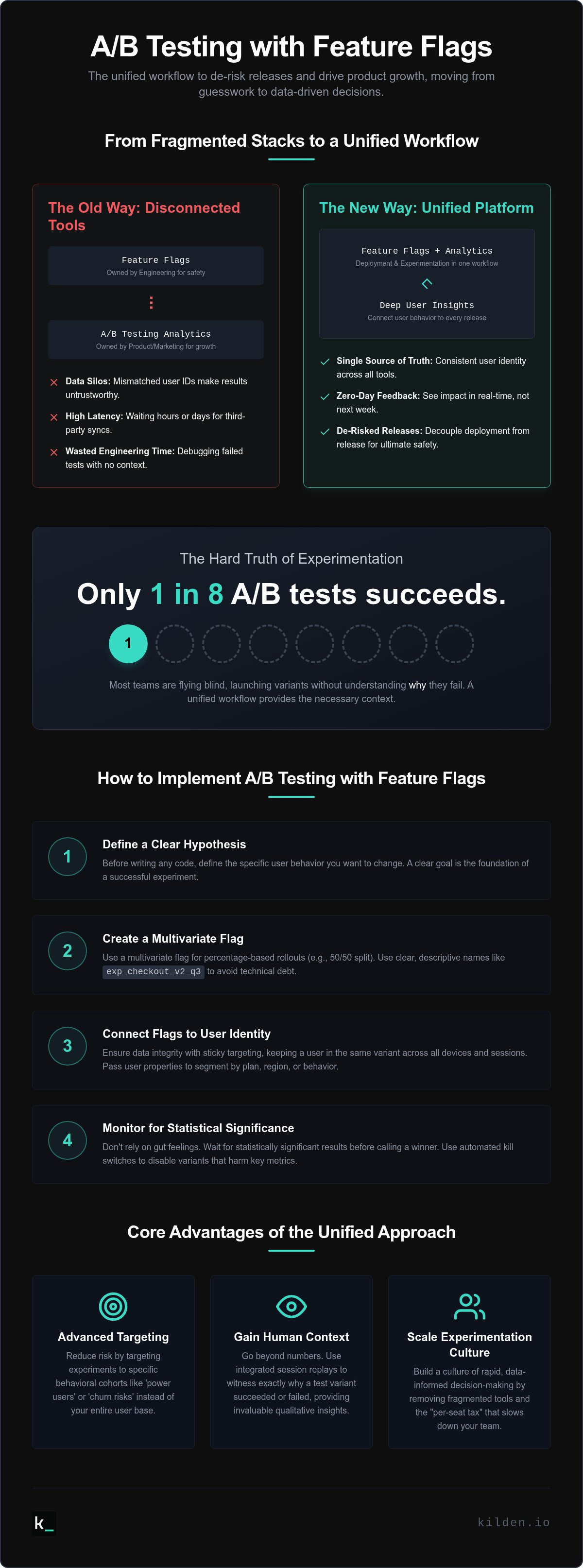 A/b testing feature flags