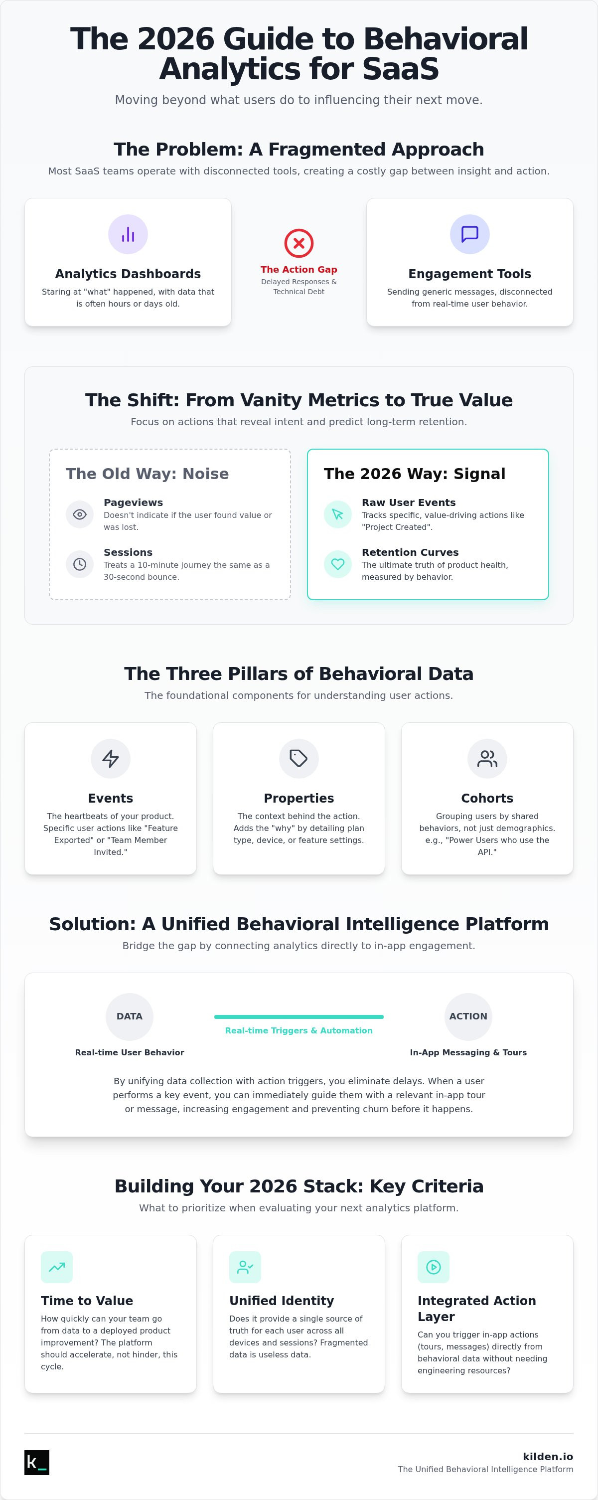 Behavioral analytics saas