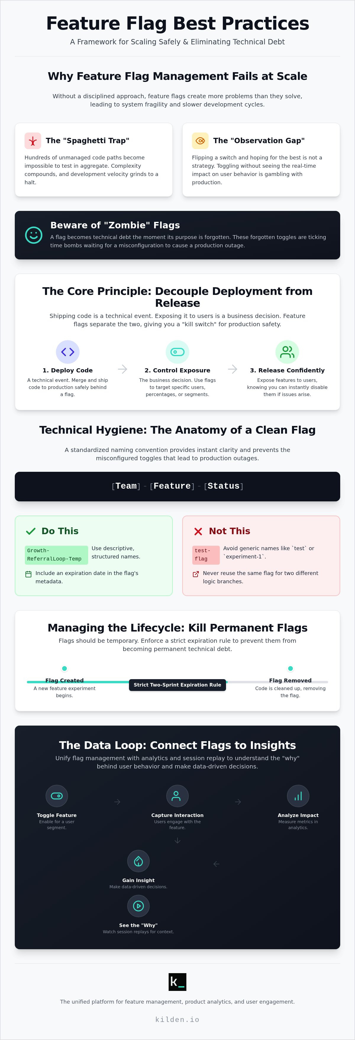 Feature flag best practices