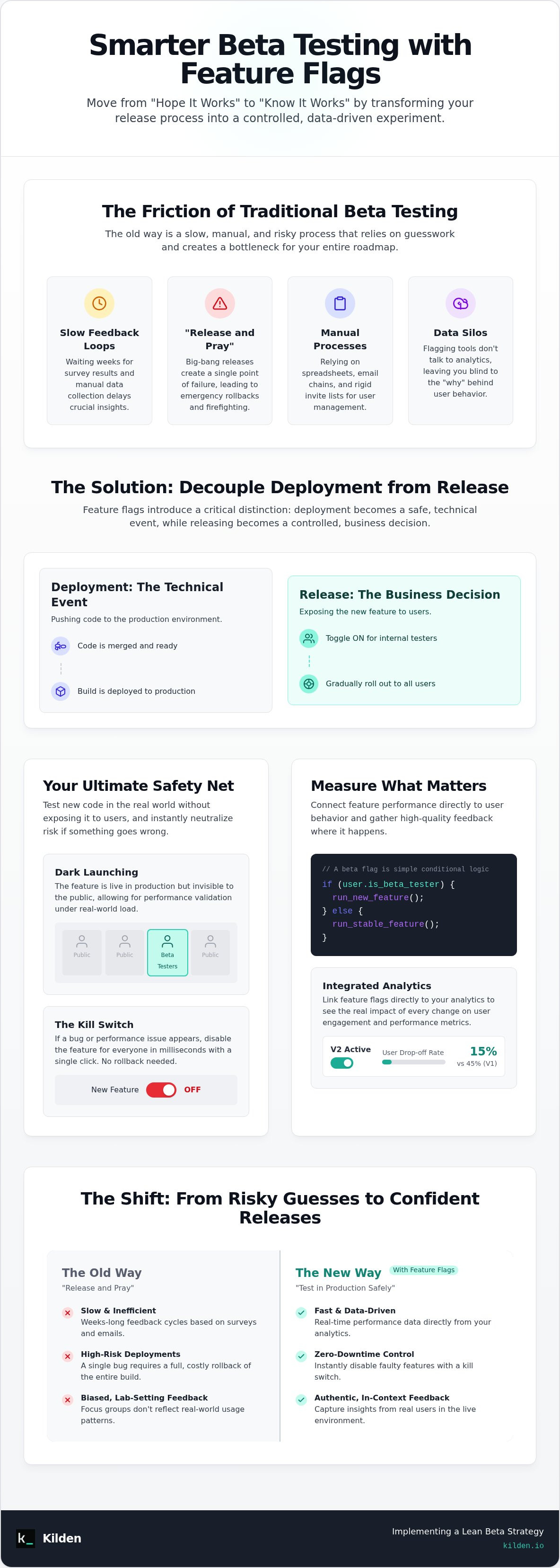 Feature flags for beta testing