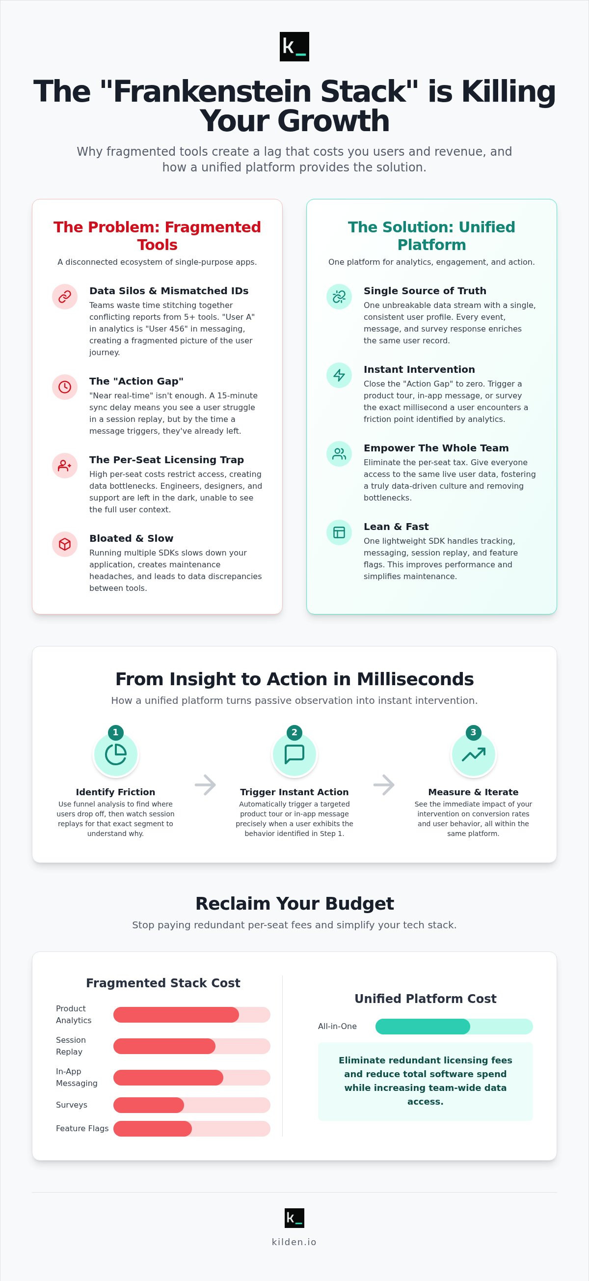 Unified product analytics and engagement